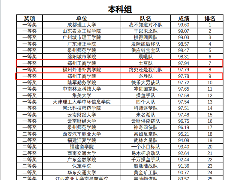 我校商学院学子在“易木杯”第二届全国供应链金融实战大赛中斩获佳绩