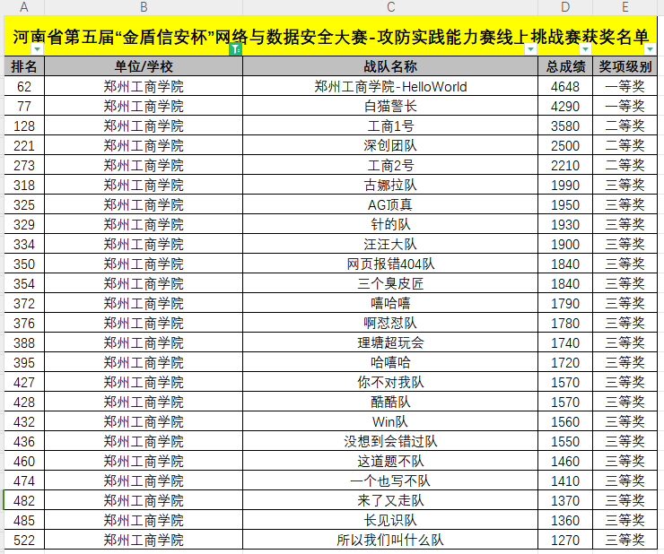 我校学子在河南省第五届“金盾信安杯”网络与数据安全大赛中喜获佳绩