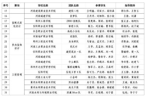 我校在2022“建美中原”河南省大学生建筑设计大赛中喜获佳绩