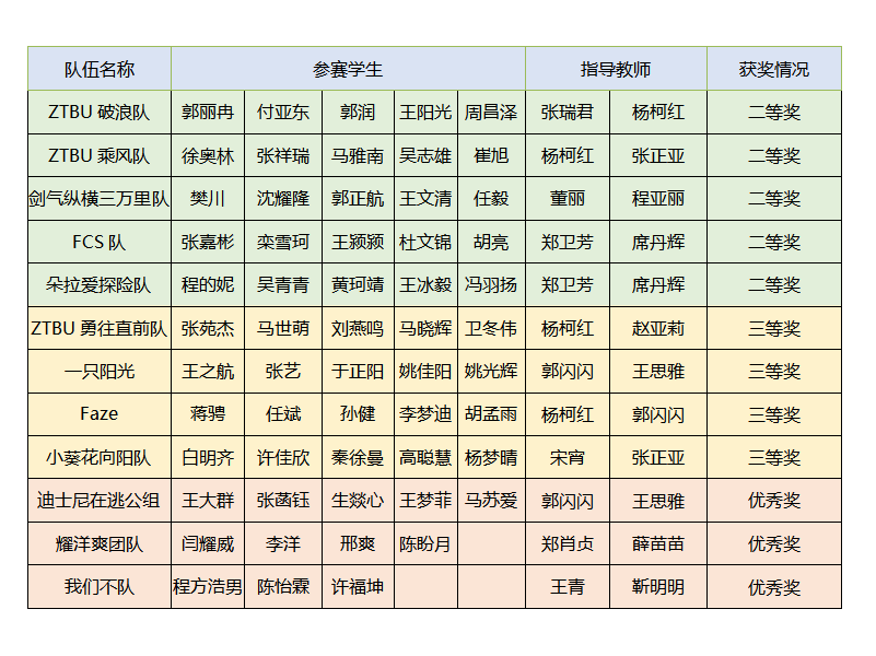 我校学子在“第九届全国高校 BIM 毕业设计创新大赛”中喜获佳绩