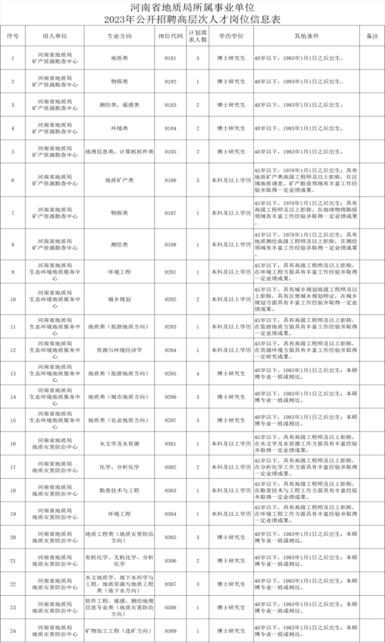 河南省地质局所属事业单位2023年公开招聘高层次人才工作方案