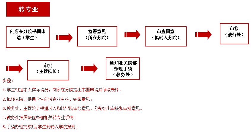 转专业流程.png