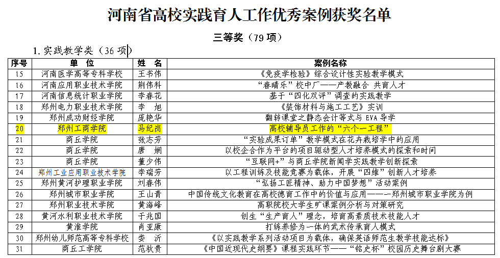 我院辅导员工作的六个一工程荣获河南省实践育人 优秀案例三等奖