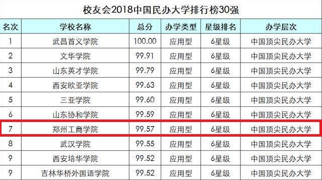 学院荣获2018中国民办大学排行榜全国第七、河南第一