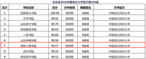 喜讯：我院荣获2018中国理工类民办大学第三、中国民办大学教育质量第五，综合排名全国第七、河南第一