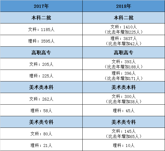 郑州工商学院2018年与2017年各批次计划对比.png