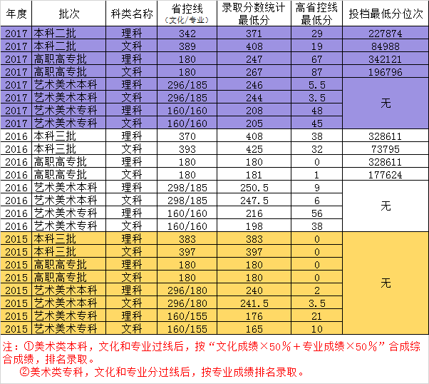 郑州工商学院近三年录取情况统计表.png