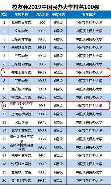【置顶】喜讯：我校携手湖南涉外经济学院分别荣获2019中国民办大学全国第七名和第十一名