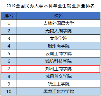 本科毕业生质量哪家强？河南民办第一郑工商！