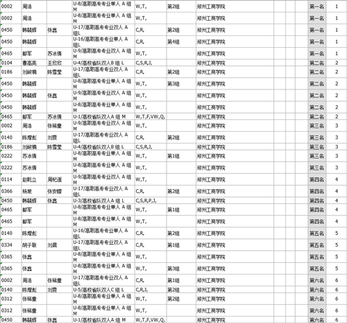 喜讯：我校学生在河南省教育厅第四届学生体育舞蹈锦标赛中再创佳绩