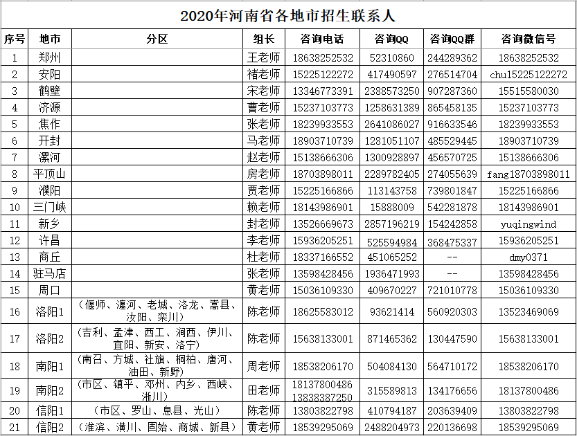 2020年河南省各地市招生联系人