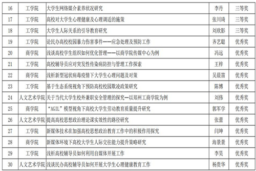 郑州工商学院2019—2020学年辅导员工作论文获奖名单_01_副本_副本.jpg