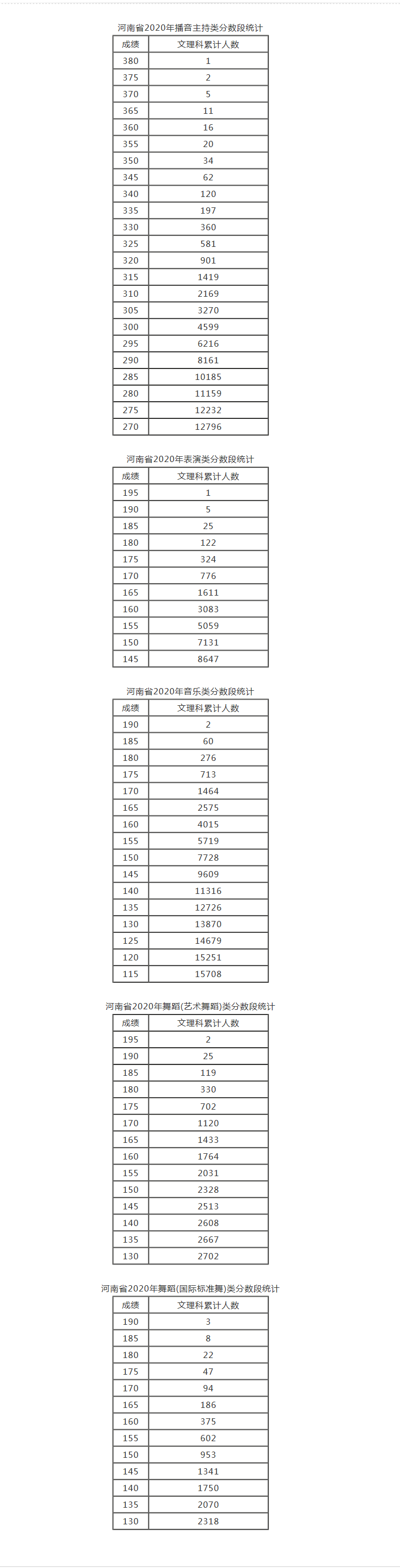 河南省2020年艺术类分数段统计表(播音主持，表演，音乐，舞蹈含艺术舞蹈、国际标准舞).png