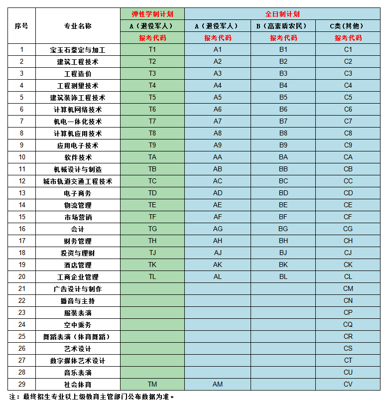 2020年高职扩招报考代码一览表(1).png