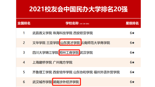 喜讯：我校荣列2021年校友会中国民办大学排行榜全国第三名