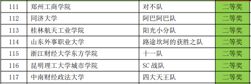 我校学子在链战风云第四届全国大学生智慧供应链创新创业挑战赛中再创佳绩