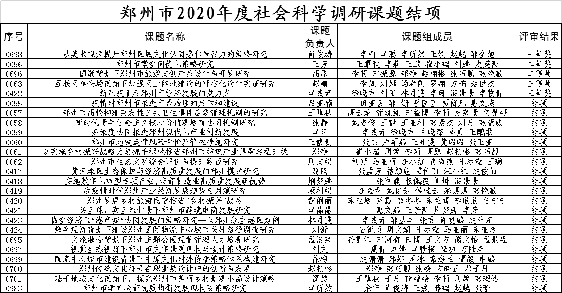 郑州市2020年度社会科学调研课题结项.png