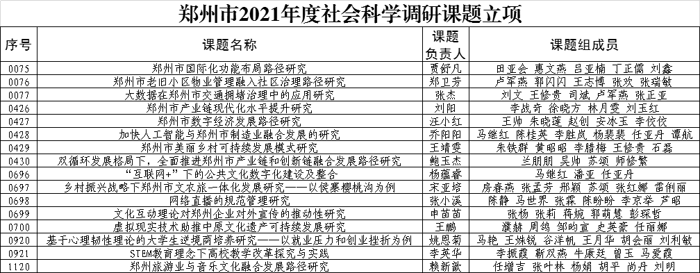 郑州市2021年度社会科学调研课题立项.png