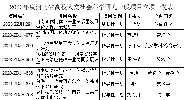2023年度河南省高校人文社会科学研究一般项目立项一览表.png