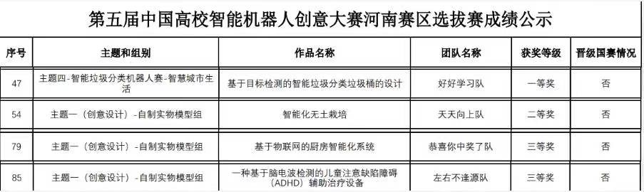 我校学子在第五届中国高校智能机器人创意大赛河南赛区选拔赛中再创佳绩